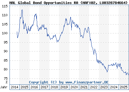 Chart: HAL Global Bond Opportunities RA (HAFX02 LU0328784664)