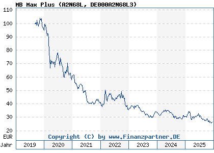 Chart: MB Max Plus (A2N68L DE000A2N68L3)