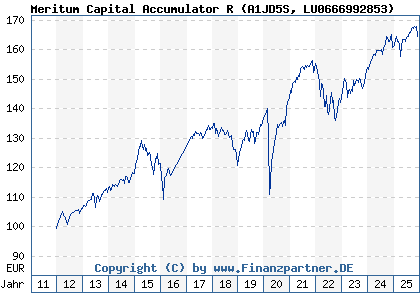 Chart: Meritum Capital Accumulator R (A1JD5S LU0666992853)