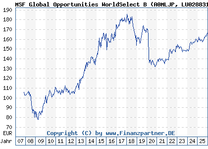 Chart: MSF Global Opportunities WorldSelect B (A0MLJP LU0288319352)