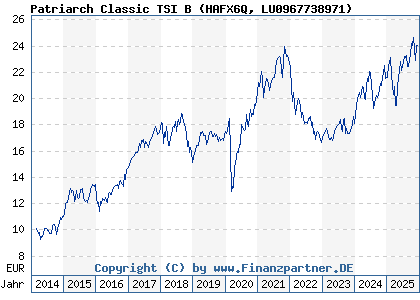 Chart: Patriarch Classic TSI B (HAFX6Q LU0967738971)