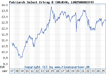 Chart: Patriarch Select Ertrag B (A0JKXW LU0250686374)