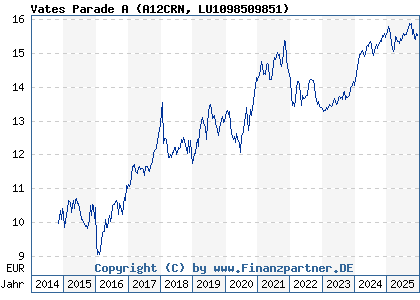 Chart: Vates Parade A (A12CRN LU1098509851)