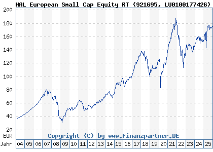 Chart: HAL European Small Cap Equity RT (921695 LU0100177426)