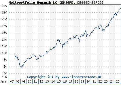 Chart: Weltportfolio Dynamik LC (DWS0PD DE000DWS0PD9)