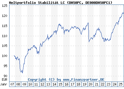 Chart: Weltportfolio Stabilit&auml;t LC (DWS0PC DE000DWS0PC1)