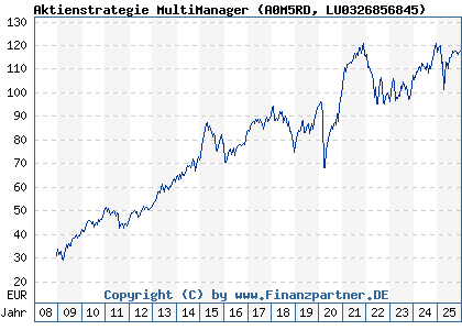 Chart: Aktienstrategie MultiManager (A0M5RD LU0326856845)