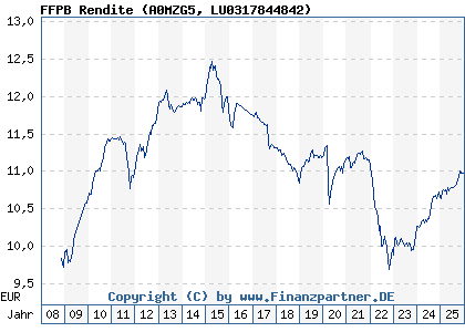 Chart: FFPB Rendite (A0MZG5 LU0317844842)