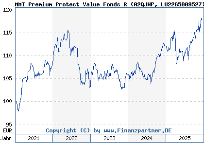 Chart: MMT Premium Protect Value Fonds R (A2QJWP LU2265009527)