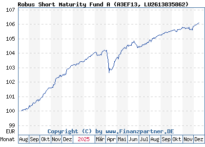 Chart: Robus Short Maturity Fund A (A3EF13 LU2613835862)