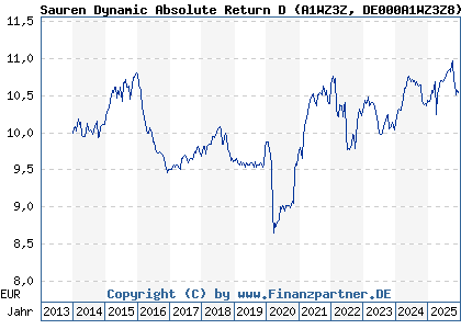 Chart: Sauren Dynamic Absolute Return D (A1WZ3Z DE000A1WZ3Z8)
