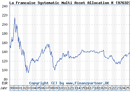 Chart: La Francaise Systematic Multi Asset Allocation R (976323 DE0009763235)
