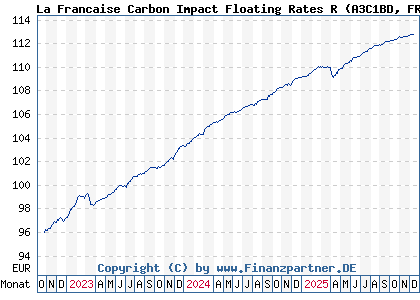 Chart: La Francaise Carbon Impact Floating Rates R (A3C1BD FR0013439148)