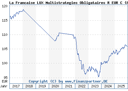 Chart: La Francaise LUX Multistrategies Obligataires R EUR C (A14MMA LU0970532353)
