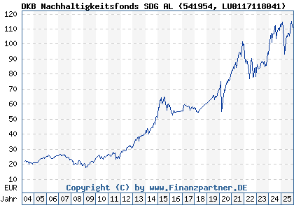 Chart: DKB Nachhaltigkeitsfonds SDG AL (541954 LU0117118041)