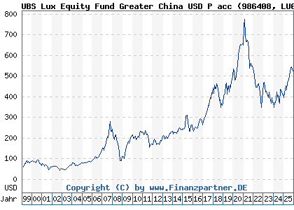 Chart: UBS Lux Equity Fund Greater China USD P acc (986408 LU0072913022)
