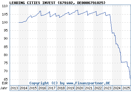Chart: LEADING CITIES INVEST (679182 DE0006791825)