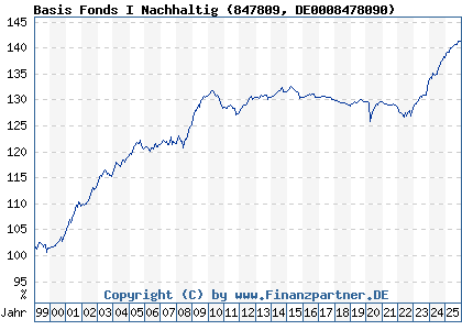 Chart: Basis Fonds I Nachhaltig (847809 DE0008478090)
