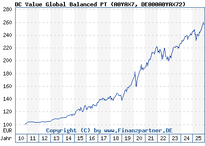 Chart: DC Value Global Balanced PT (A0YAX7 DE000A0YAX72)