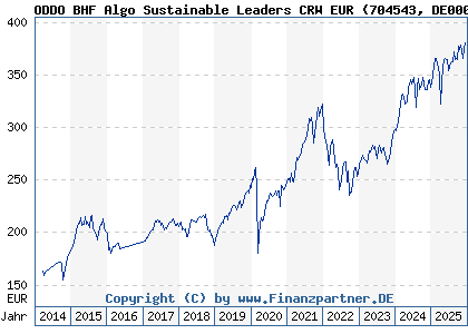 Chart: ODDO BHF Algo Sustainable Leaders CRW EUR (704543 DE0007045437)