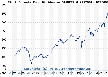 Chart: First Private Euro Dividenden STAUFER A (977961 DE0009779611)