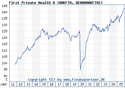 Chart: First Private Wealth B (A0KFTH DE000A0KFTH1)