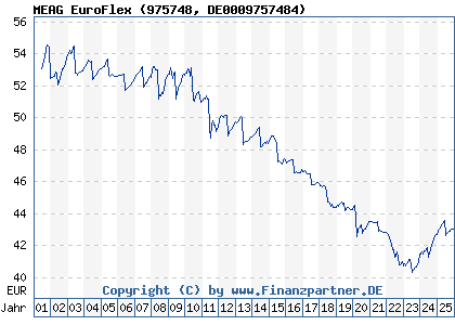 Chart: MEAG EuroFlex (975748 DE0009757484)