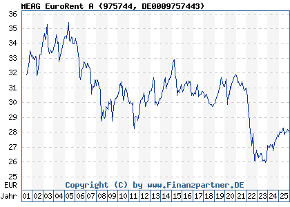 Chart: MEAG EuroRent A (975744 DE0009757443)