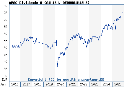 Chart: MEAG Dividende A (A1W18W DE000A1W18W8)