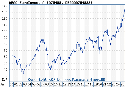 Chart: MEAG EuroInvest A (975433 DE0009754333)