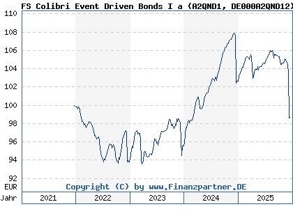 Chart: FS Colibri Event Driven Bonds I a (A2QND1 DE000A2QND12)