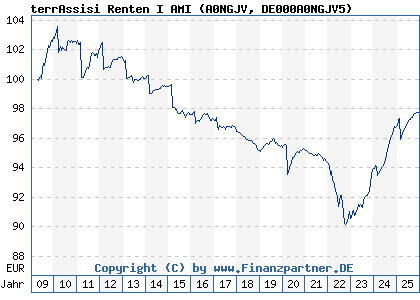 Chart: terrAssisi Renten I AMI (A0NGJV DE000A0NGJV5)