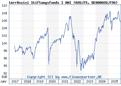 Chart: terrAssisi Stiftungsfonds I AMI (A2DJT5 DE000A2DJT56)