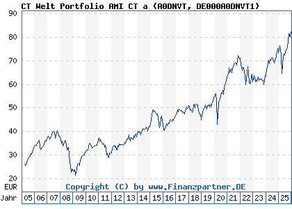 Chart: CT Welt Portfolio AMI CT a (A0DNVT DE000A0DNVT1)