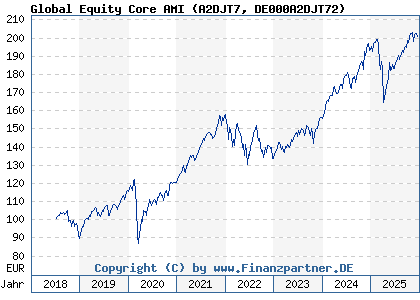 Chart: Global Equity Core AMI (A2DJT7 DE000A2DJT72)