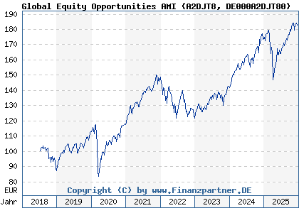 Chart: Global Equity Opportunities AMI (A2DJT8 DE000A2DJT80)