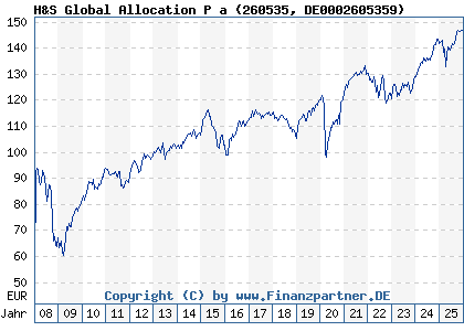 Chart: H&S Global Allocation P a (260535 DE0002605359)