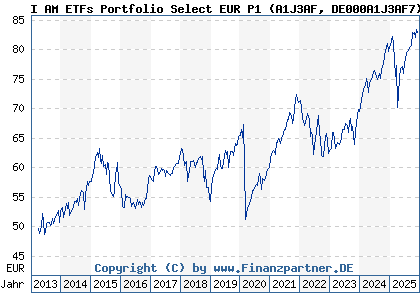 Chart: I AM ETFs Portfolio Select EUR P1 (A1J3AF DE000A1J3AF7)