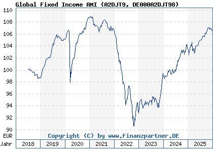 Chart: Global Fixed Income AMI (A2DJT9 DE000A2DJT98)