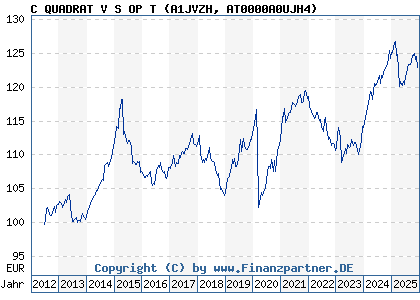 Chart: C QUADRAT V S OP T (A1JVZH AT0000A0UJH4)