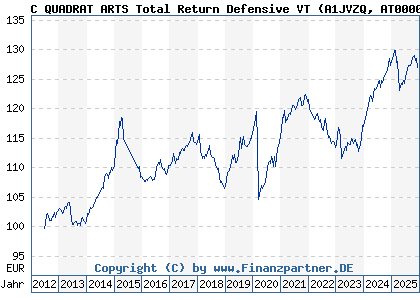 Chart: C QUADRAT ARTS Total Return Defensive VT (A1JVZQ AT0000A0UJJ0)