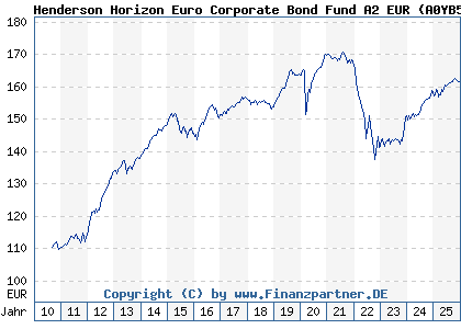 Chart: Henderson Horizon Euro Corporate Bond Fund A2 EUR (A0YB5H LU0451950314)