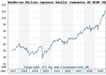 Chart: Henderson Horizon Japanese Smaller Companies A2 HEUR (A2DQ8Q LU1572378708)