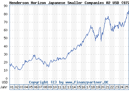 Chart: Henderson Horizon Japanese Smaller Companies A2 USD (972768 LU0011890265)