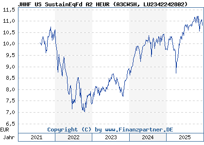 Chart: JHHF US SustainEqFd A2 HEUR (A3CWSH LU2342242802)