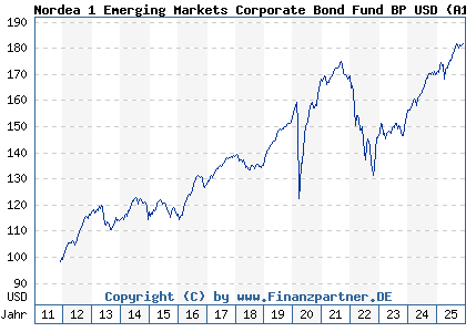 Chart: Nordea 1 Emerging Markets Corporate Bond Fund BP USD (A1JP01 LU0634509870)