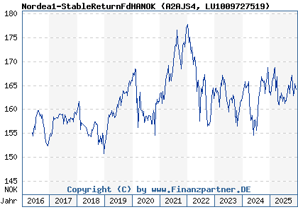 Chart: Nordea1-StableReturnFdHANOK (A2AJS4 LU1009727519)