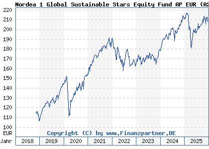Chart: Nordea 1 Global Sustainable Stars Equity Fund AP EUR (A2N801 LU0985318236)