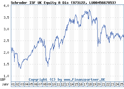 Chart: Schroder ISF UK Equity A Dis (973122 LU0045667853)