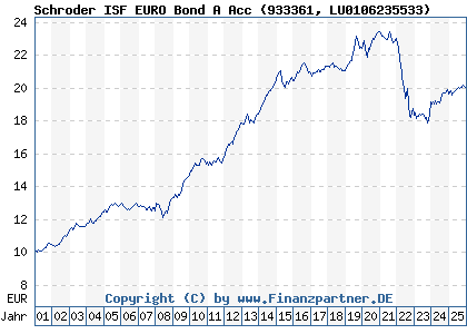 Chart: Schroder ISF EURO Bond A Acc (933361 LU0106235533)